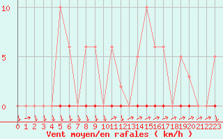 Courbe de la force du vent pour Eu (76)