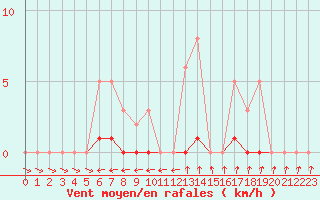 Courbe de la force du vent pour Hd-Bazouges (35)