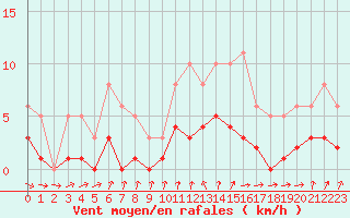 Courbe de la force du vent pour Saint-Igneuc (22)