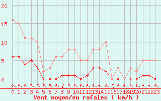 Courbe de la force du vent pour Pertuis - Le Farigoulier (84)