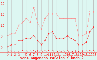Courbe de la force du vent pour Chatelus-Malvaleix (23)
