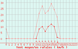 Courbe de la force du vent pour Saint-Amans (48)