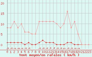 Courbe de la force du vent pour La Poblachuela (Esp)