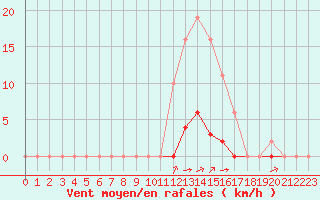 Courbe de la force du vent pour Laqueuille (63)