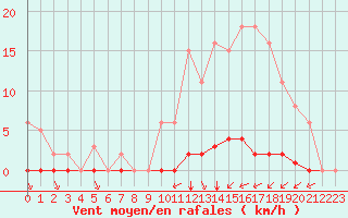 Courbe de la force du vent pour Guret (23)