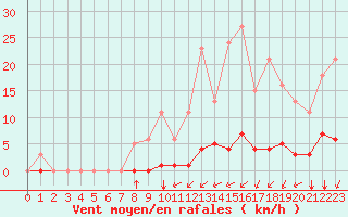 Courbe de la force du vent pour Guidel (56)