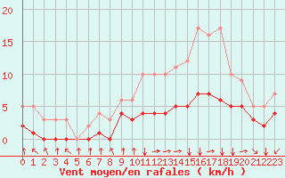Courbe de la force du vent pour Blus (40)