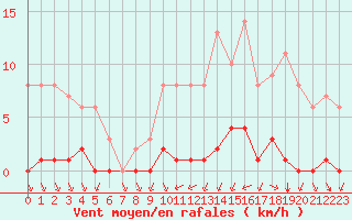 Courbe de la force du vent pour Biache-Saint-Vaast (62)