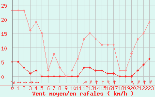 Courbe de la force du vent pour Saint-Brevin (44)