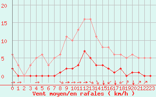 Courbe de la force du vent pour Luc-sur-Orbieu (11)