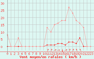 Courbe de la force du vent pour Saint-Maximin-la-Sainte-Baume (83)