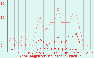 Courbe de la force du vent pour Aizenay (85)