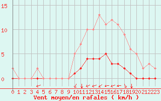 Courbe de la force du vent pour Rmering-ls-Puttelange (57)