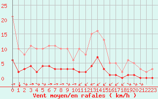 Courbe de la force du vent pour Sant Quint - La Boria (Esp)