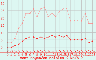 Courbe de la force du vent pour Roujan (34)