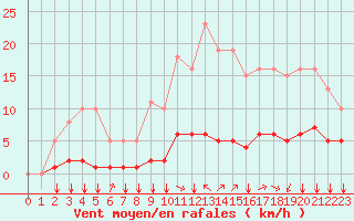 Courbe de la force du vent pour Baye (51)