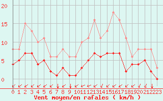 Courbe de la force du vent pour Angliers (17)