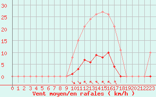 Courbe de la force du vent pour Saint-Vran (05)