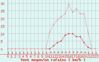 Courbe de la force du vent pour La Javie (04)