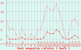 Courbe de la force du vent pour La Poblachuela (Esp)