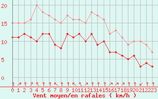 Courbe de la force du vent pour Croisette (62)