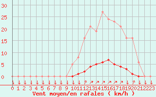 Courbe de la force du vent pour La Javie (04)