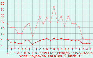 Courbe de la force du vent pour Haegen (67)