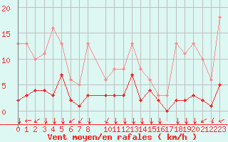 Courbe de la force du vent pour Prads-Haute-Blone (04)