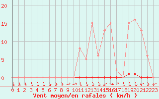 Courbe de la force du vent pour Eu (76)