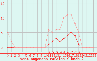 Courbe de la force du vent pour Guidel (56)