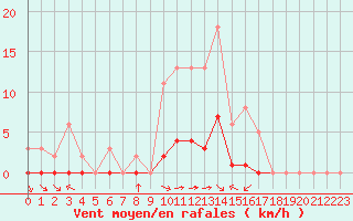 Courbe de la force du vent pour Haegen (67)