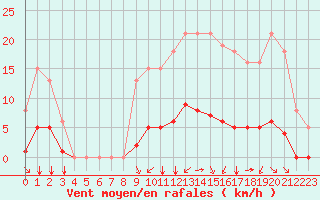 Courbe de la force du vent pour Saint-Martial-de-Vitaterne (17)