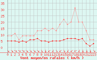 Courbe de la force du vent pour Saint-Bonnet-de-Four (03)