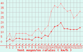 Courbe de la force du vent pour Crest (26)
