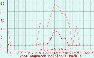 Courbe de la force du vent pour Bziers-Centre (34)