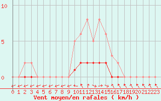 Courbe de la force du vent pour Sandillon (45)