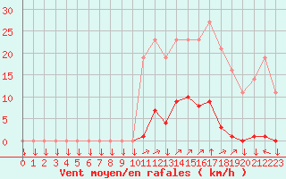 Courbe de la force du vent pour La Javie (04)