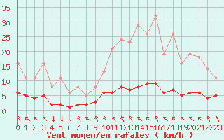 Courbe de la force du vent pour Saint-Philbert-sur-Risle (27)
