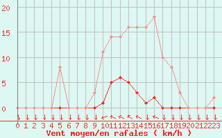Courbe de la force du vent pour Variscourt (02)