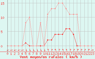 Courbe de la force du vent pour Agde (34)