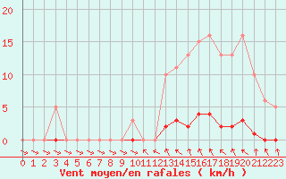 Courbe de la force du vent pour Thoiras (30)