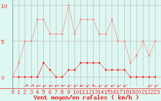Courbe de la force du vent pour La Poblachuela (Esp)
