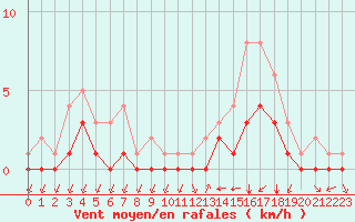 Courbe de la force du vent pour Douzy (08)