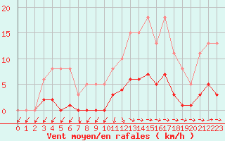 Courbe de la force du vent pour Les Pennes-Mirabeau (13)
