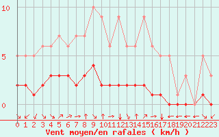 Courbe de la force du vent pour Fiscaglia Migliarino (It)