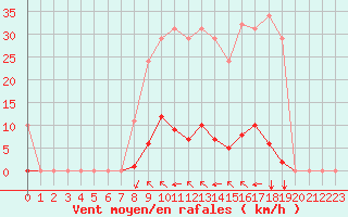 Courbe de la force du vent pour Saint-Vran (05)