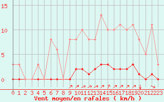 Courbe de la force du vent pour Sgur-le-Chteau (19)