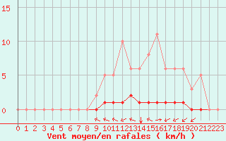 Courbe de la force du vent pour Saint-Georges-sur-Cher (41)