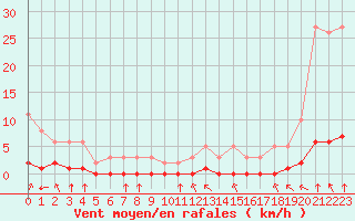 Courbe de la force du vent pour Haegen (67)