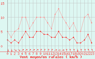 Courbe de la force du vent pour Landser (68)